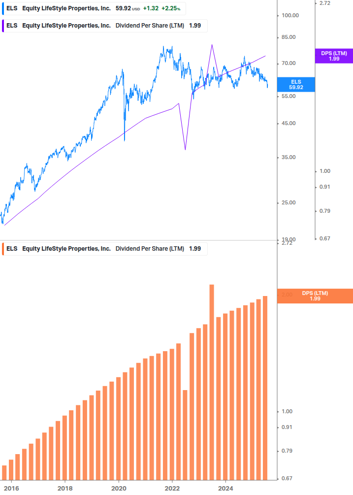 Dividend Growth Chart