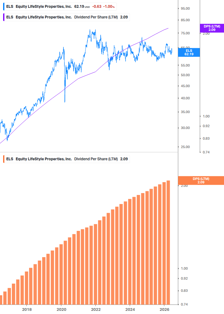Dividend Growth Chart