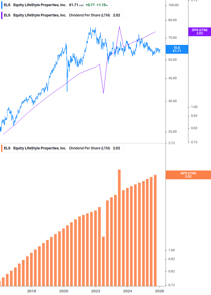 Dividend Growth Chart
