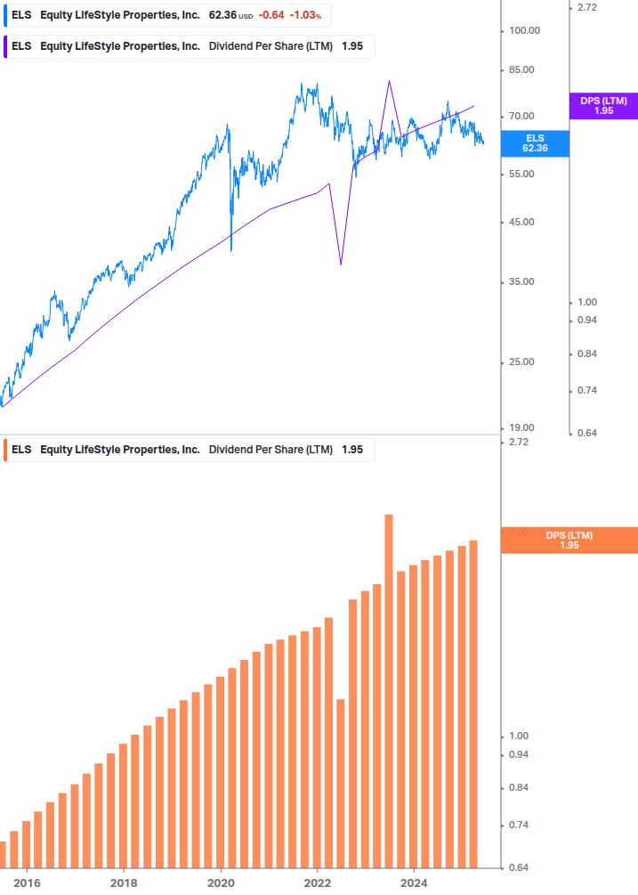 Dividend Growth Chart
