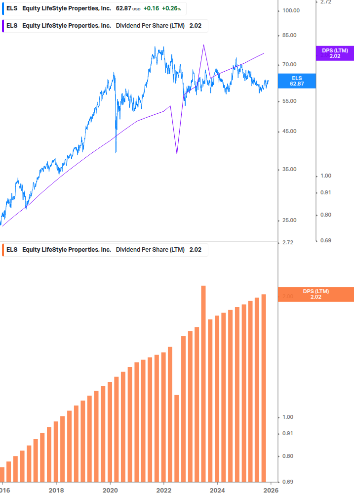 Dividend Growth Chart