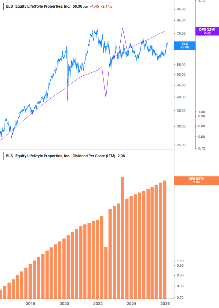 Dividend Growth Chart