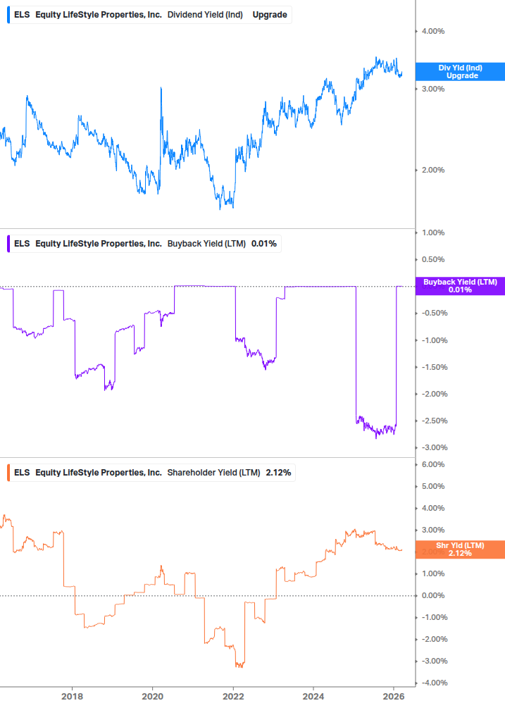 Shareholder Yield Chart