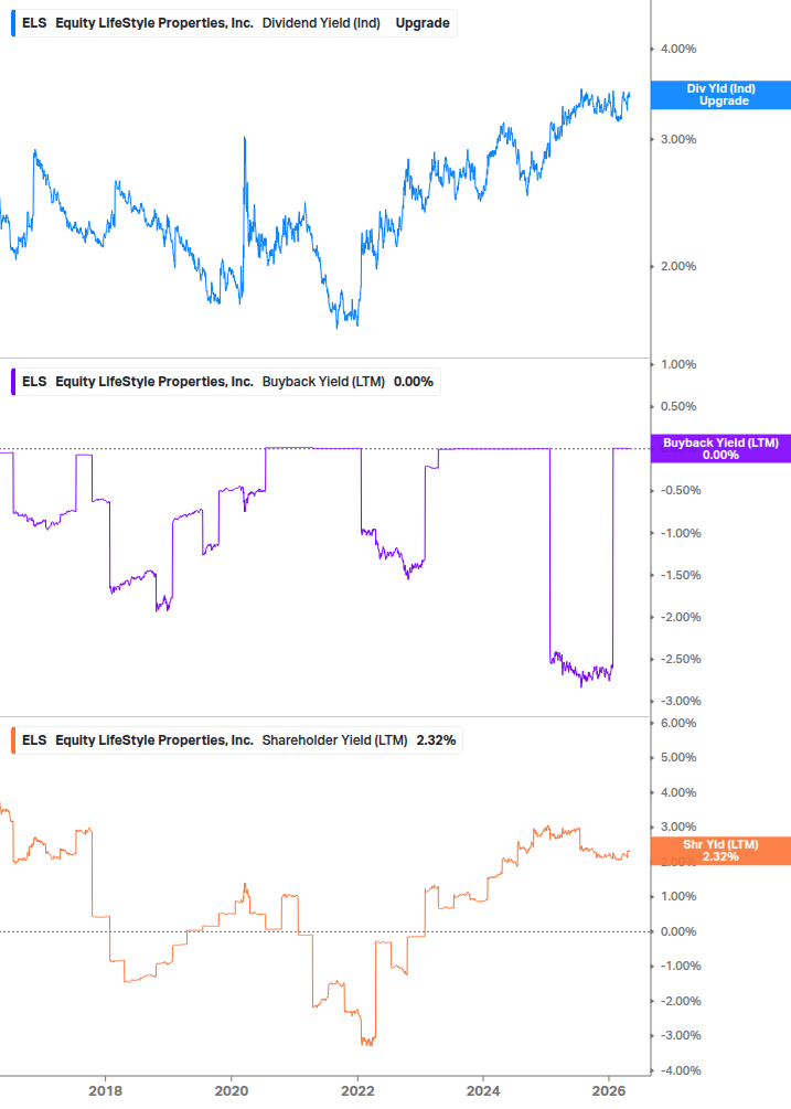 Shareholder Yield Chart