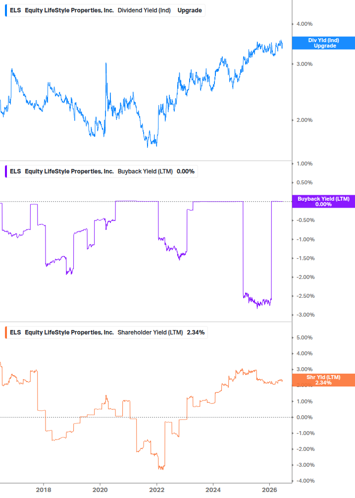 Shareholder Yield Chart