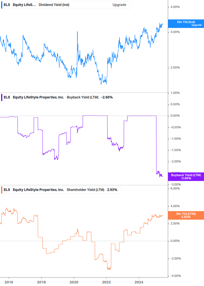 Shareholder Yield Chart