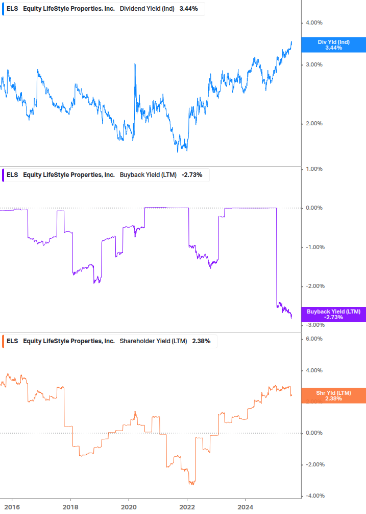 Shareholder Yield Chart