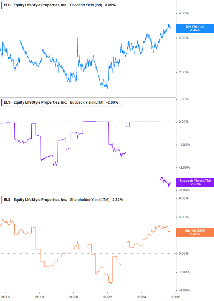 Shareholder Yield Chart