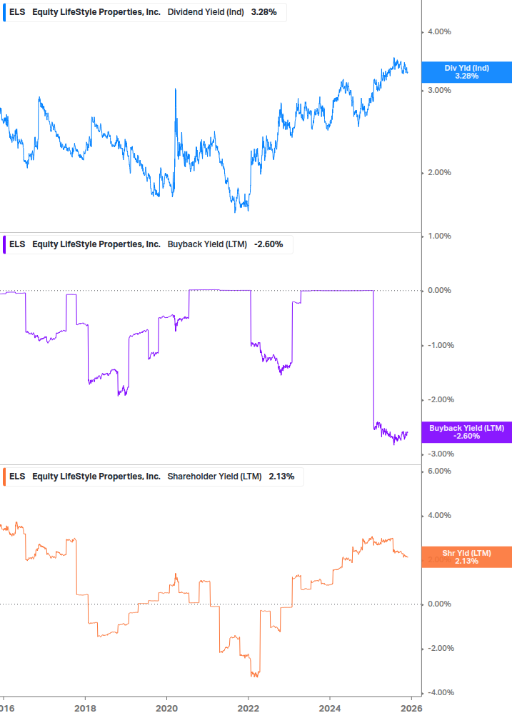 Shareholder Yield Chart