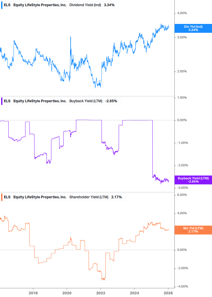 Shareholder Yield Chart