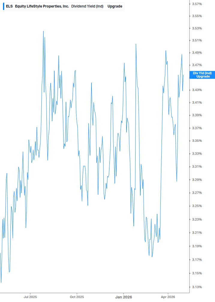 Dividend Yield Chart
