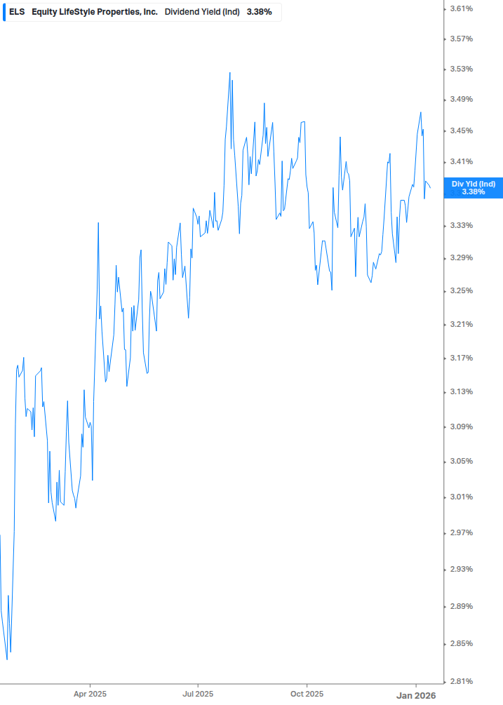 Dividend Yield Chart
