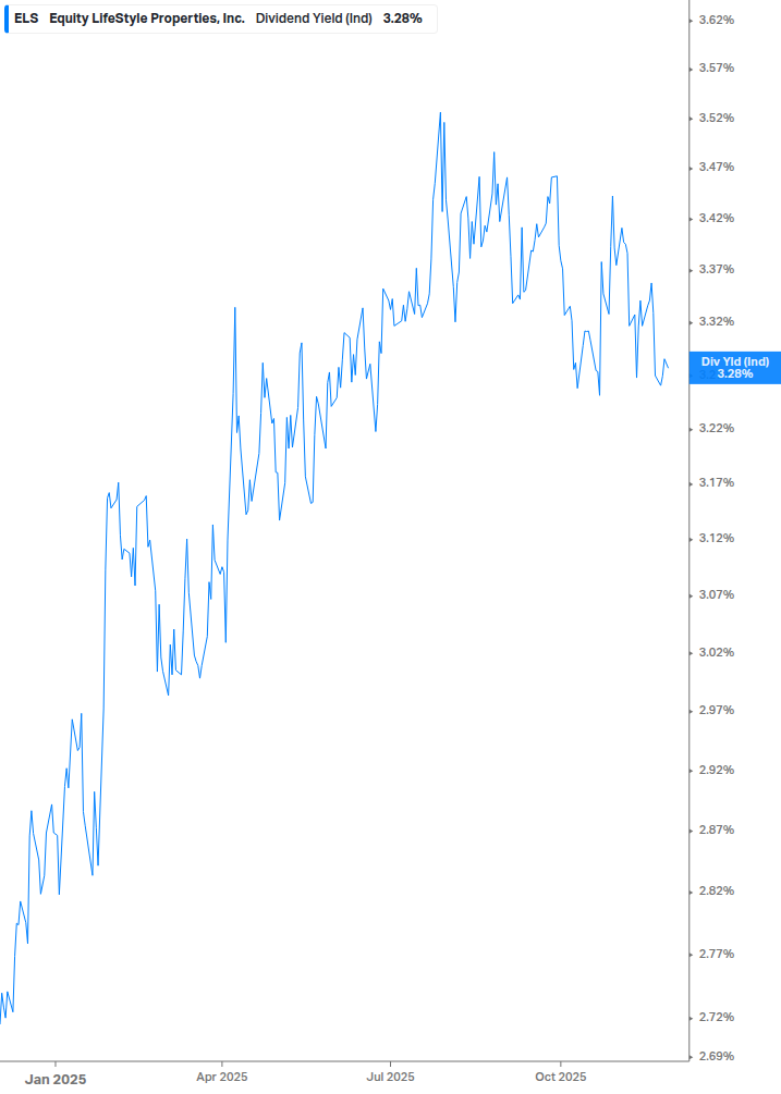 Dividend Yield Chart