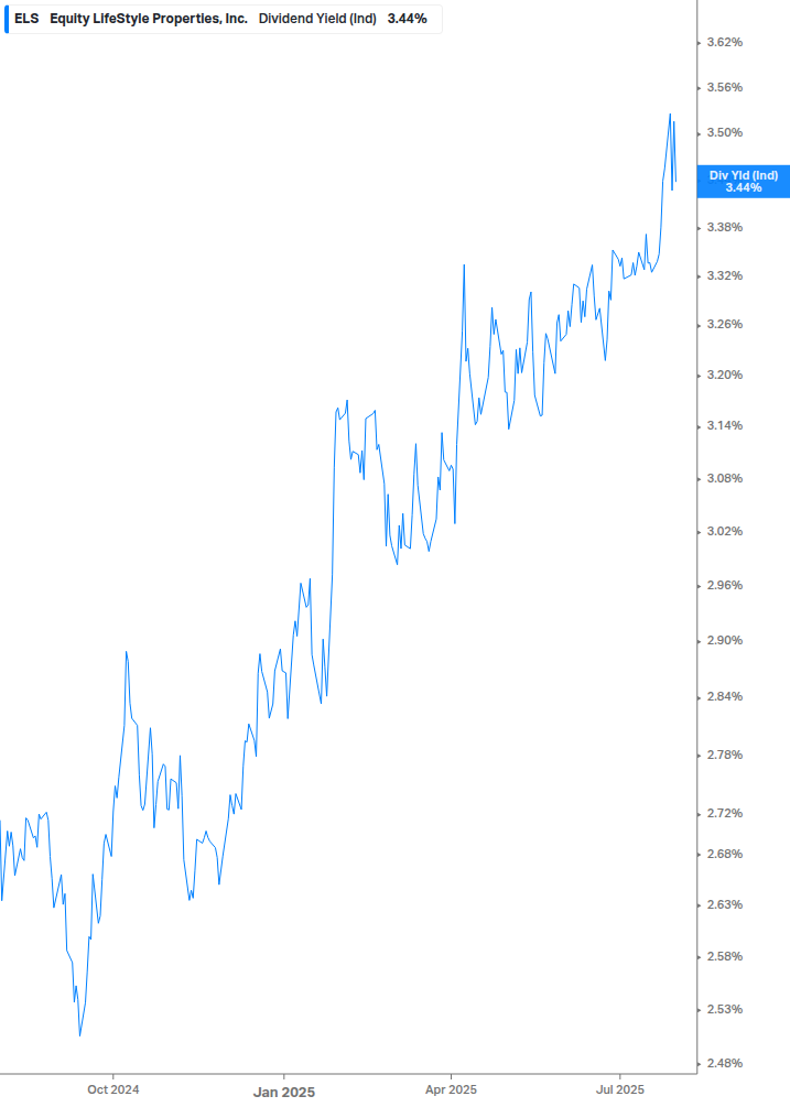 Dividend Yield Chart
