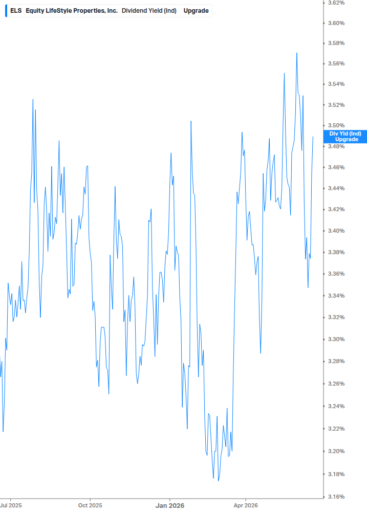 Dividend Yield Chart