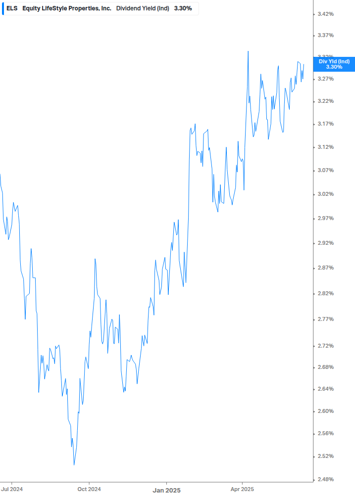 Dividend Yield Chart