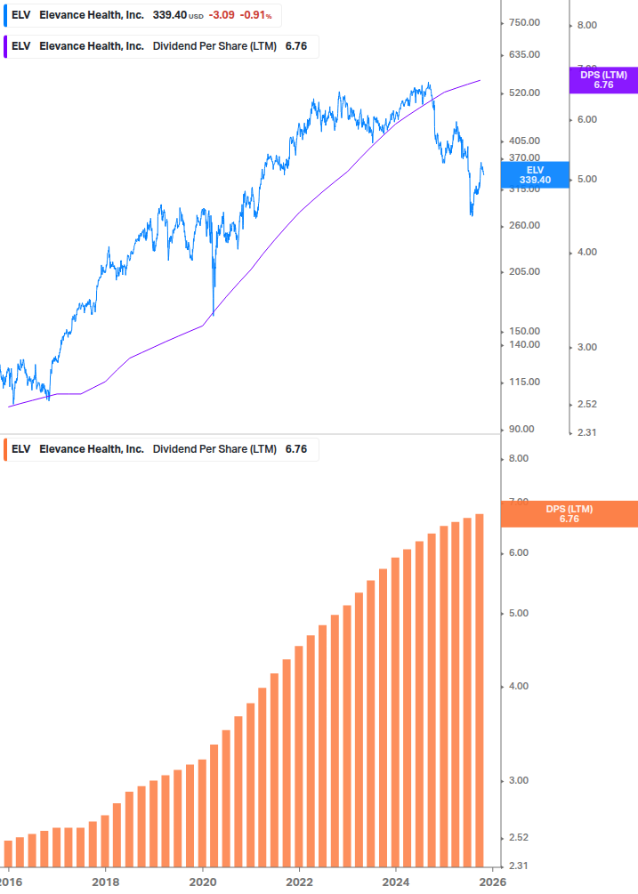 Dividend Growth Chart