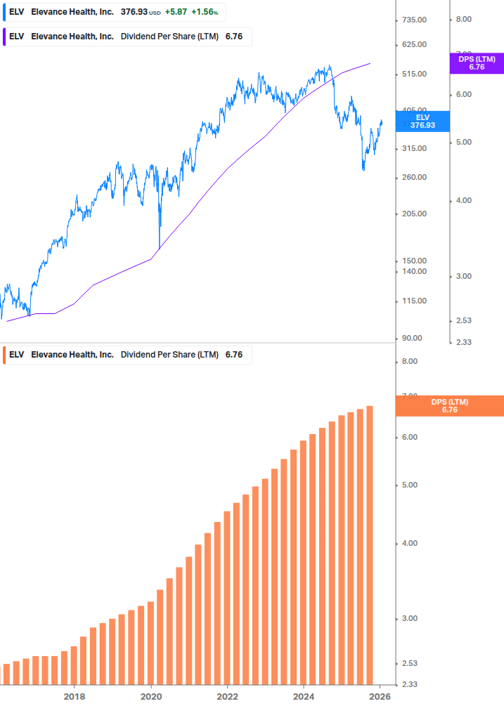 Dividend Growth Chart