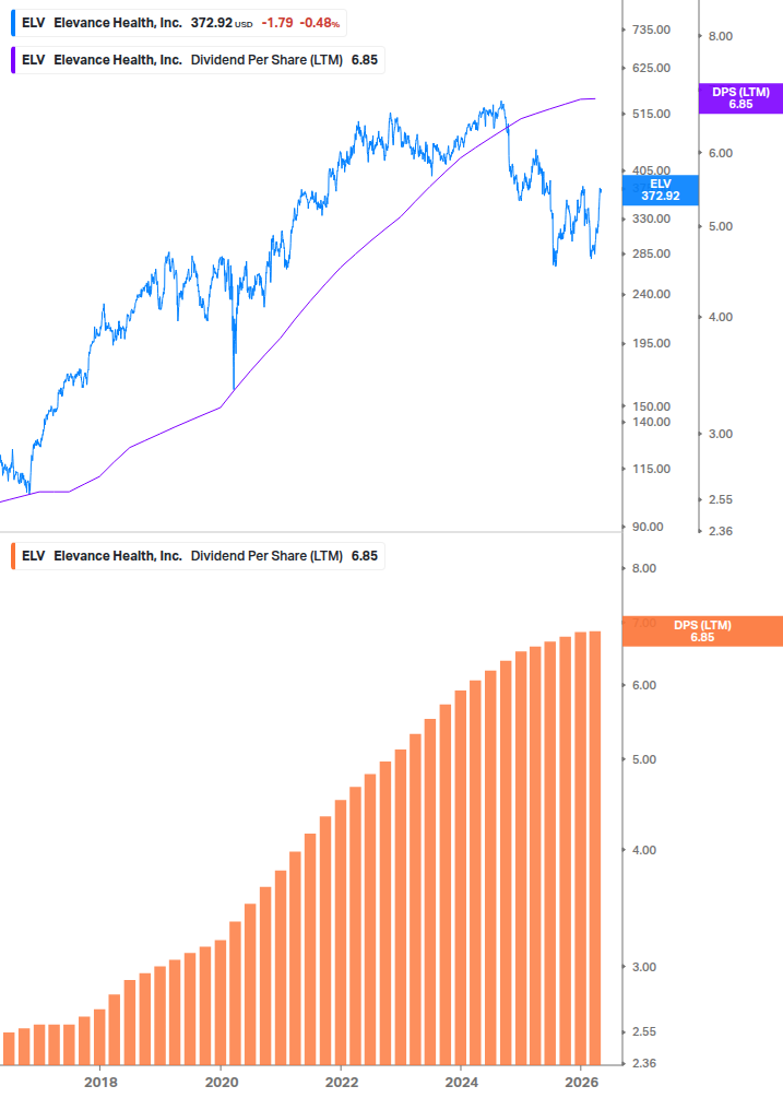 Dividend Growth Chart