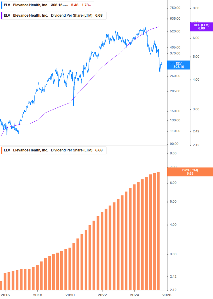 Dividend Growth Chart