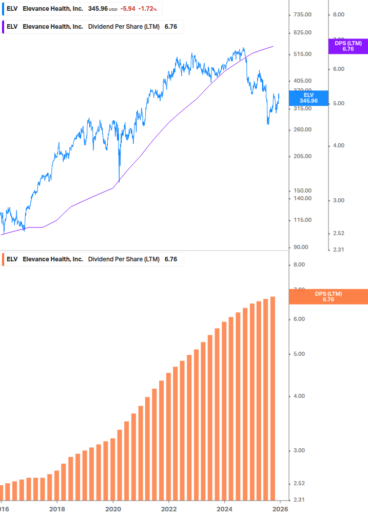 Dividend Growth Chart