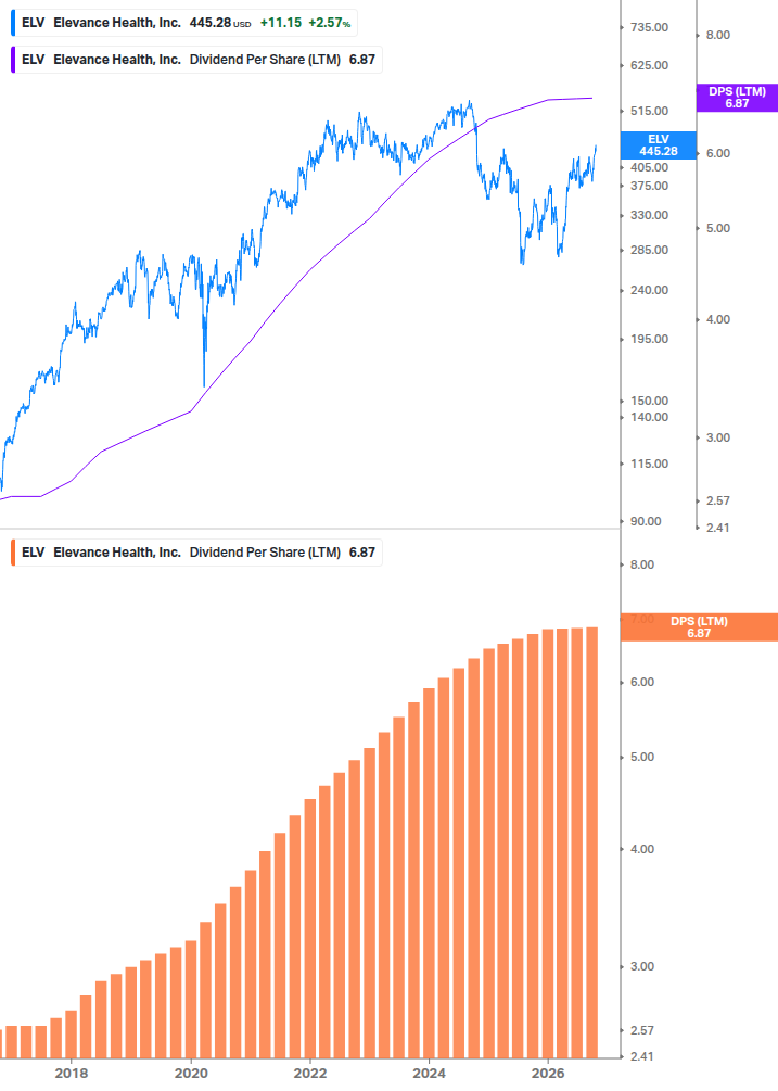 Dividend Growth Chart