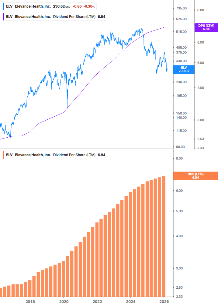 Dividend Growth Chart