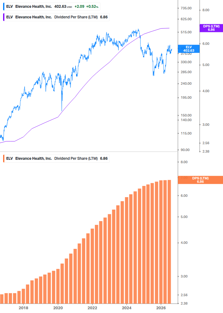 Dividend Growth Chart