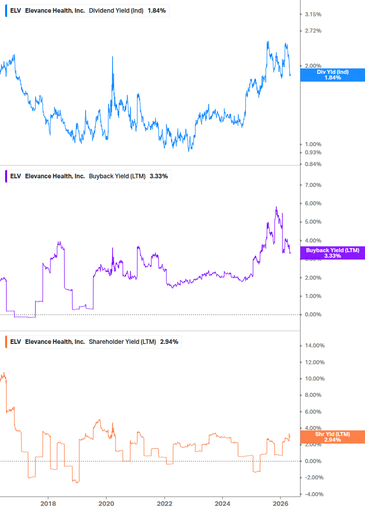 Shareholder Yield Chart