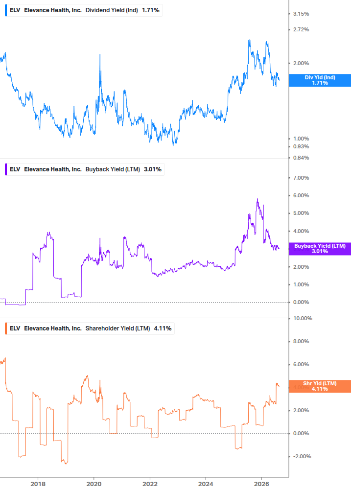 Shareholder Yield Chart