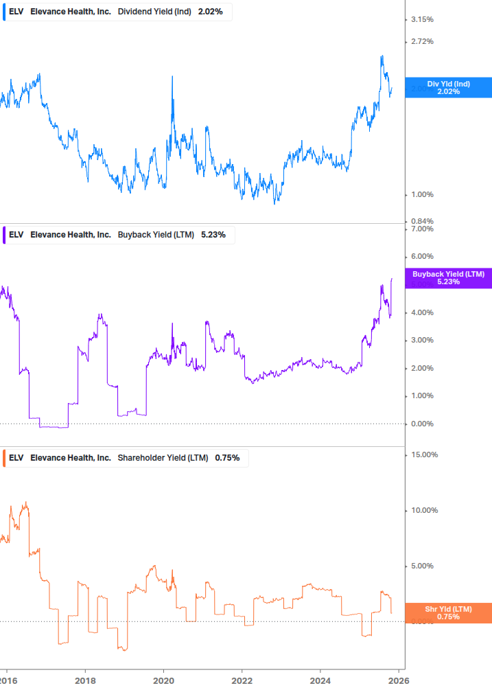 Shareholder Yield Chart