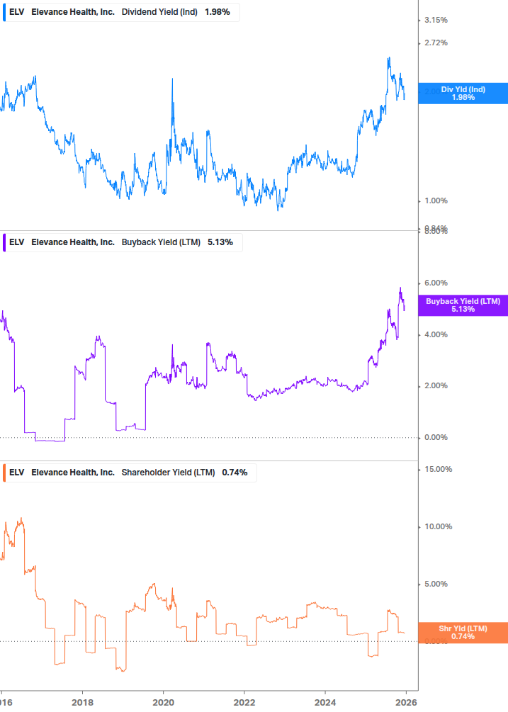 Shareholder Yield Chart