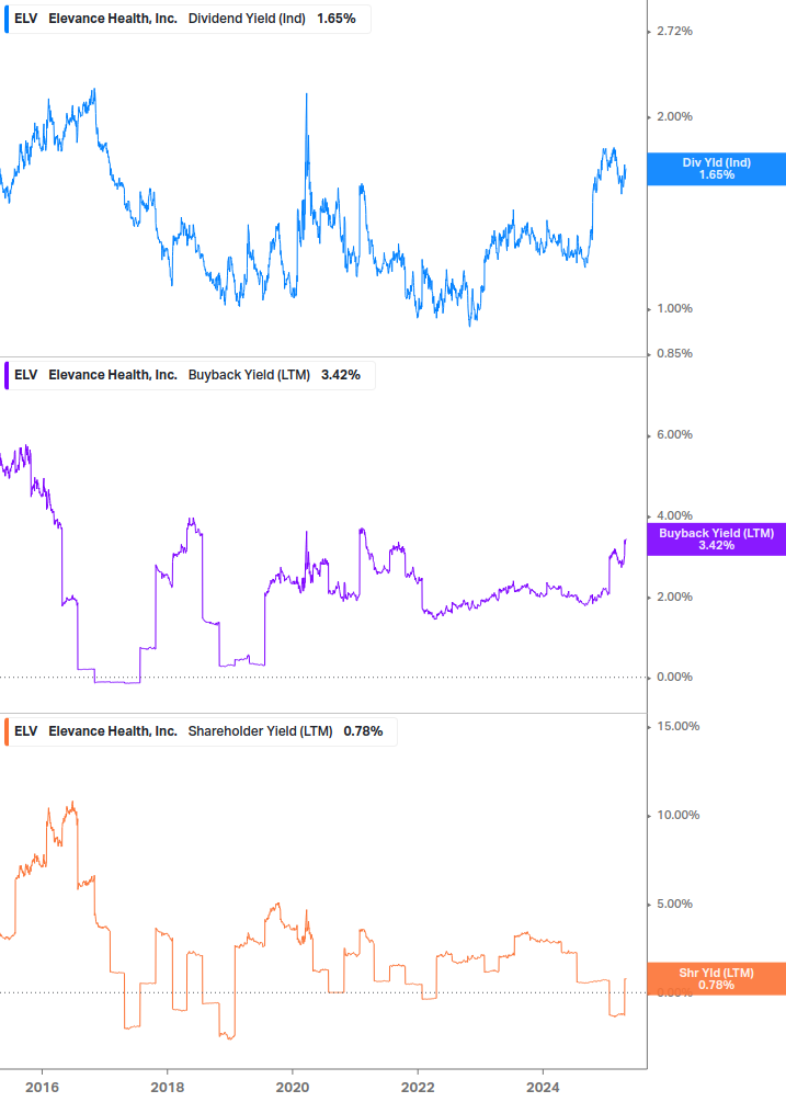 Shareholder Yield Chart
