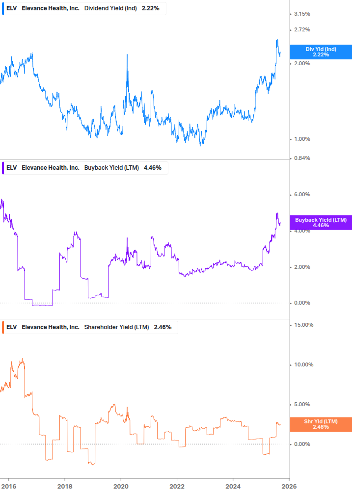 Shareholder Yield Chart