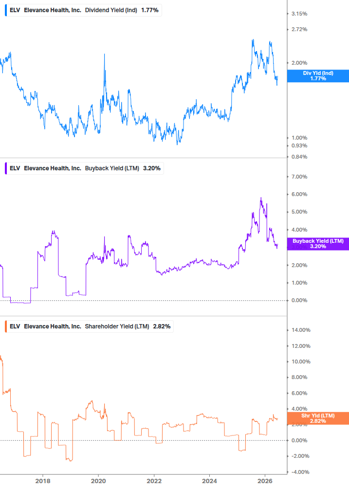 Shareholder Yield Chart