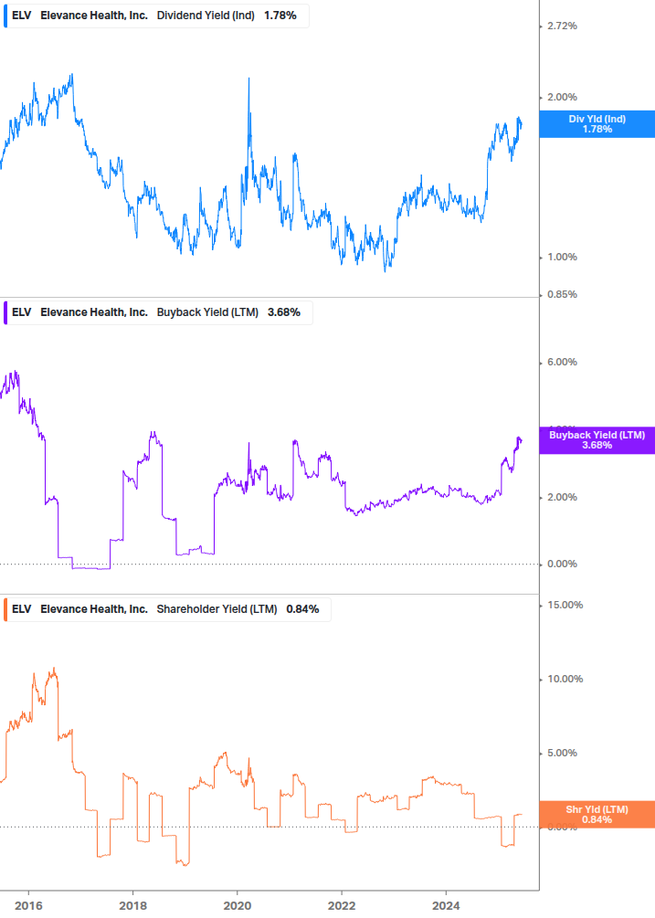 Shareholder Yield Chart