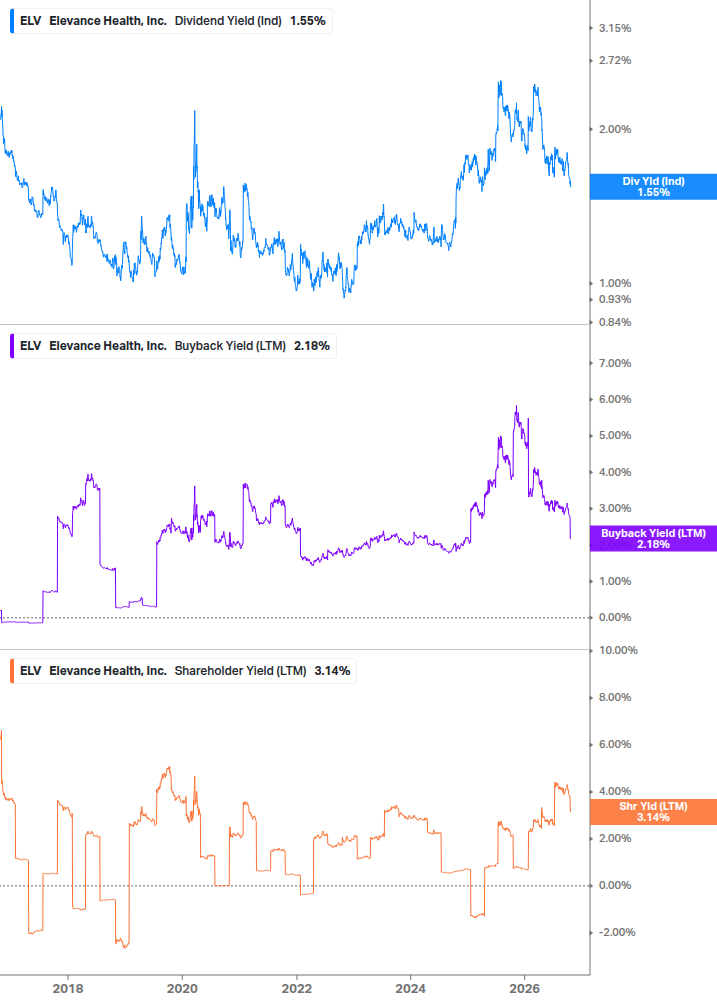 Shareholder Yield Chart