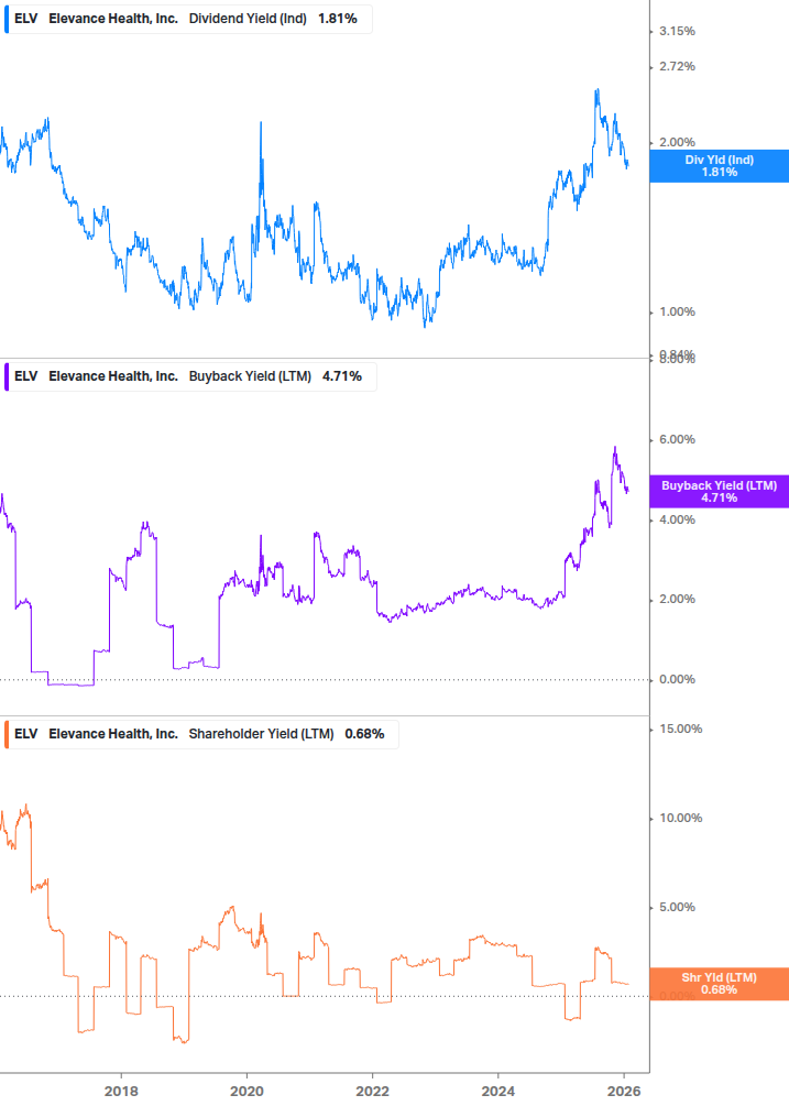 Shareholder Yield Chart