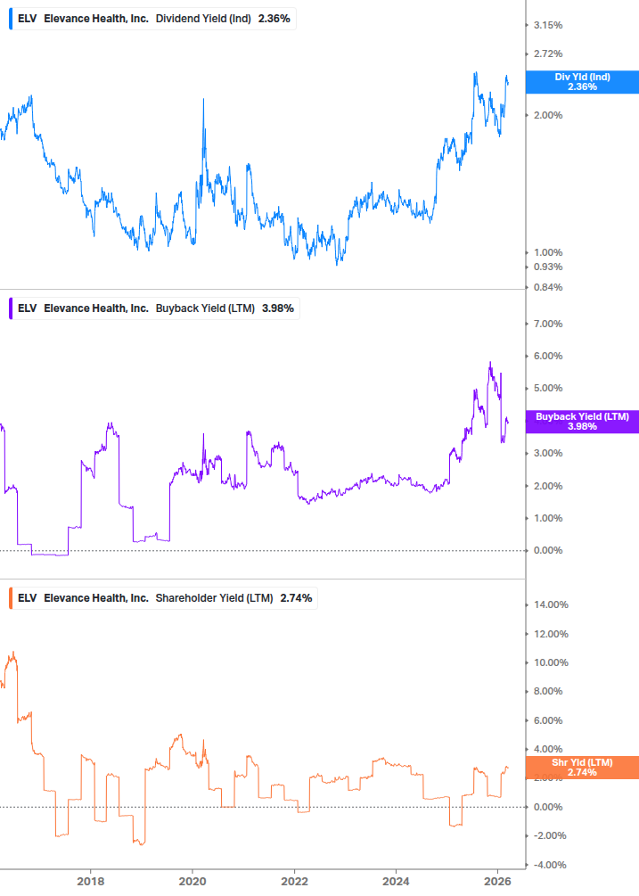 Shareholder Yield Chart