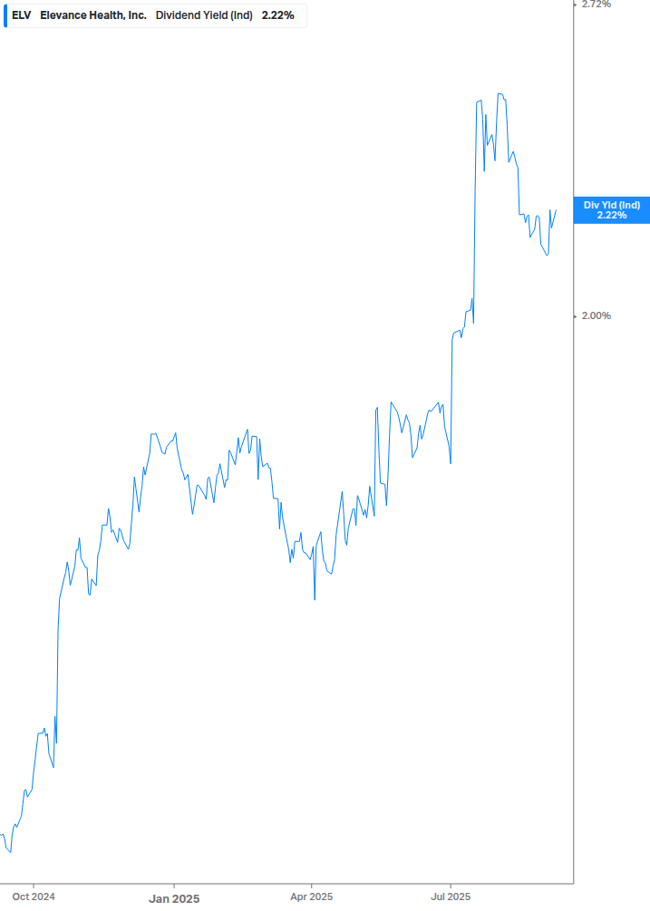 Dividend Yield Chart