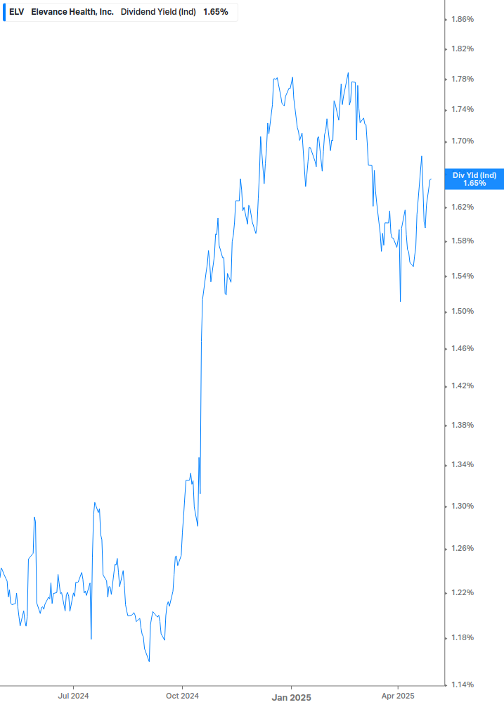 Dividend Yield Chart