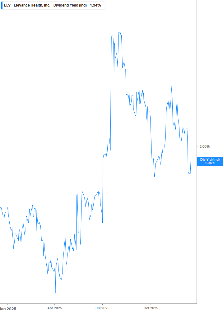 Dividend Yield Chart