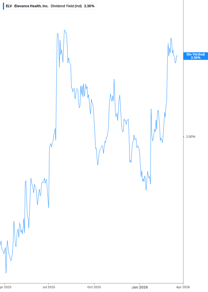 Dividend Yield Chart