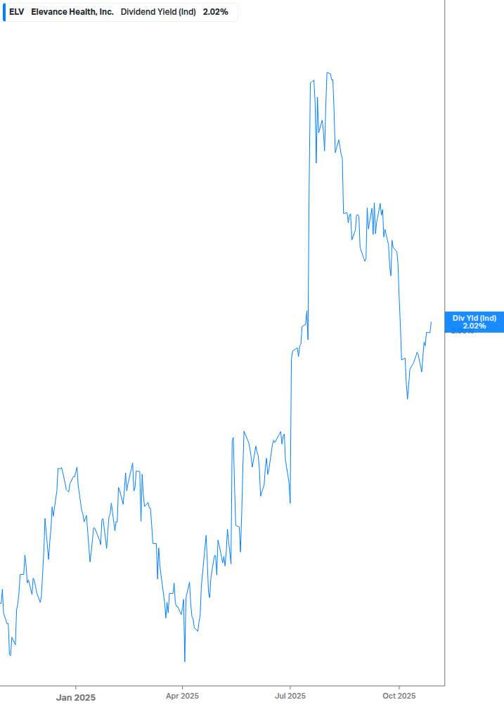 Dividend Yield Chart