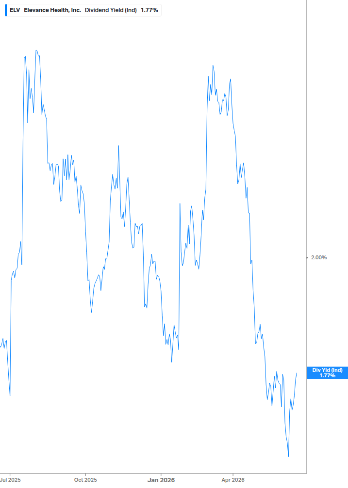Dividend Yield Chart