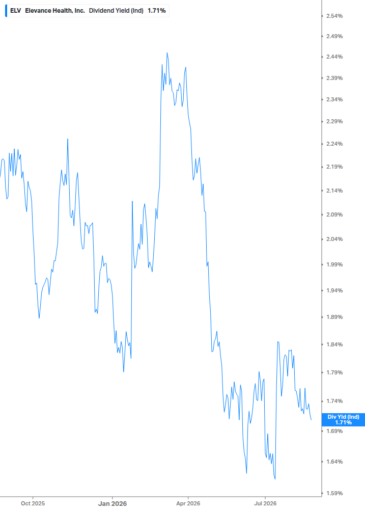 Dividend Yield Chart