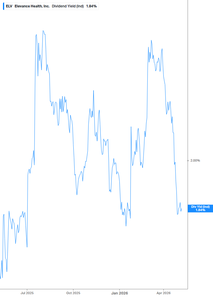 Dividend Yield Chart