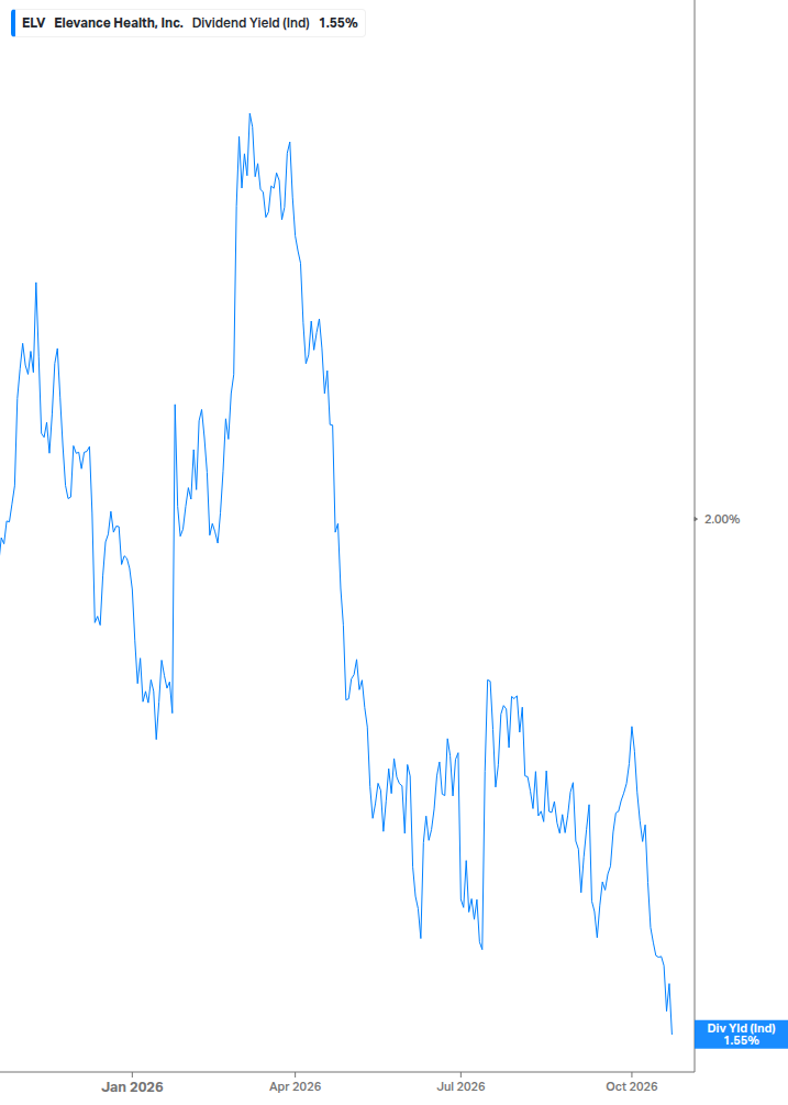 Dividend Yield Chart