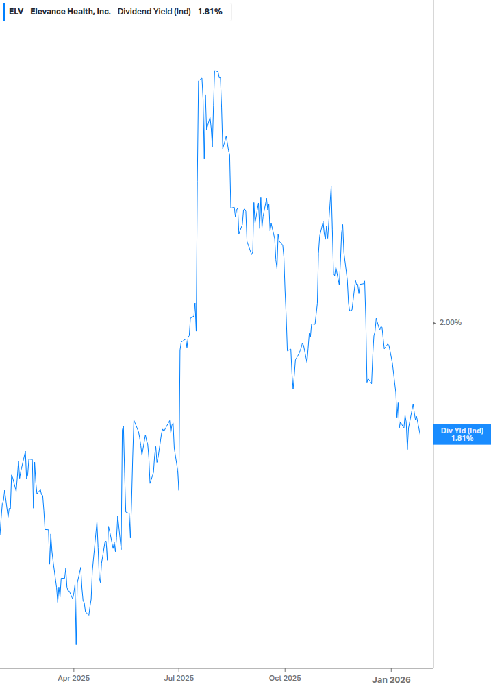 Dividend Yield Chart