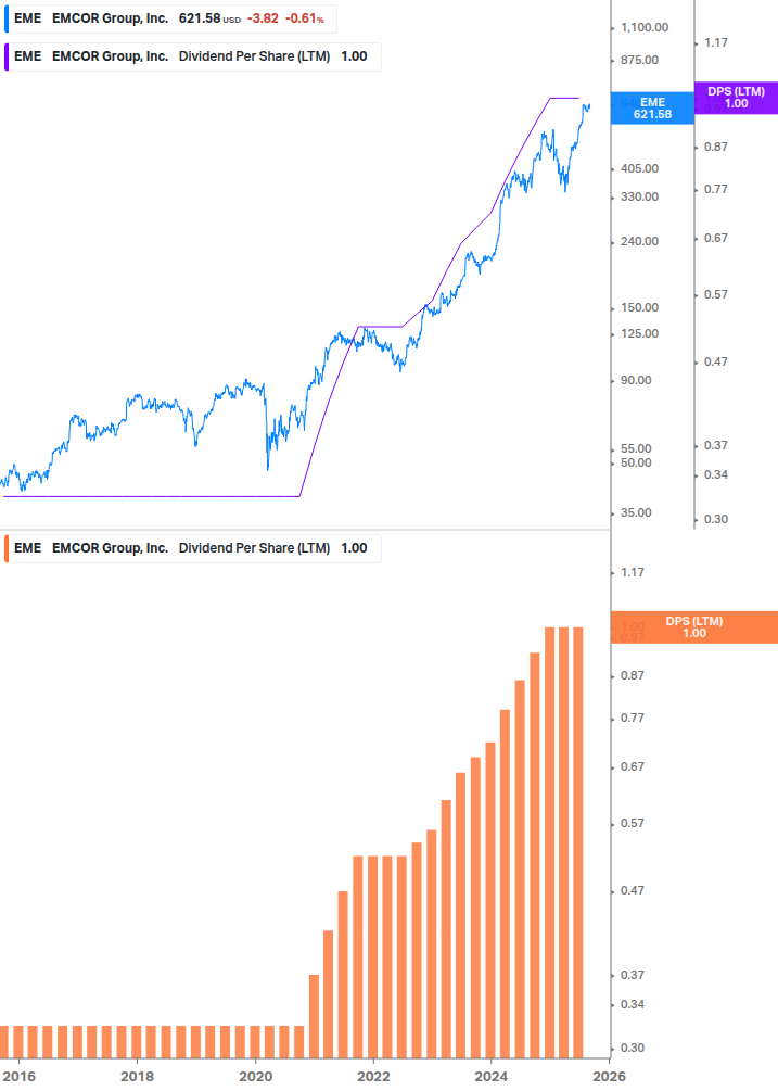 Dividend Growth Chart